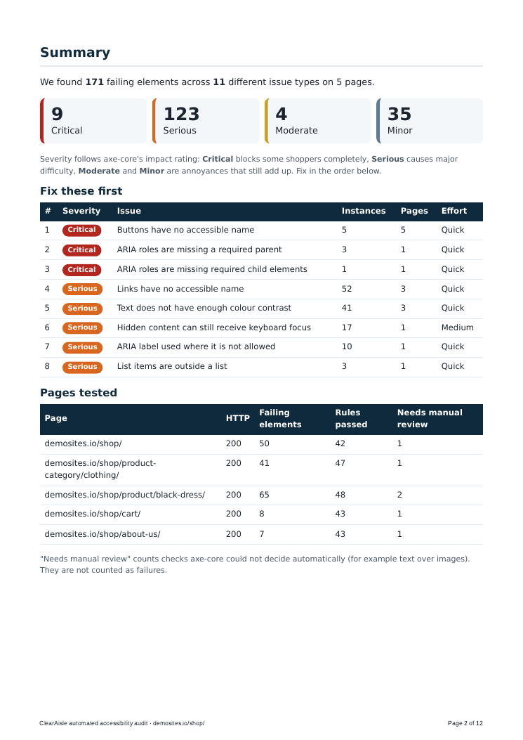 Report summary page: failing element counts by severity and a prioritised fix list